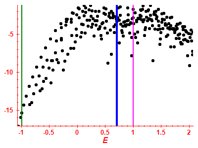 Strength function log